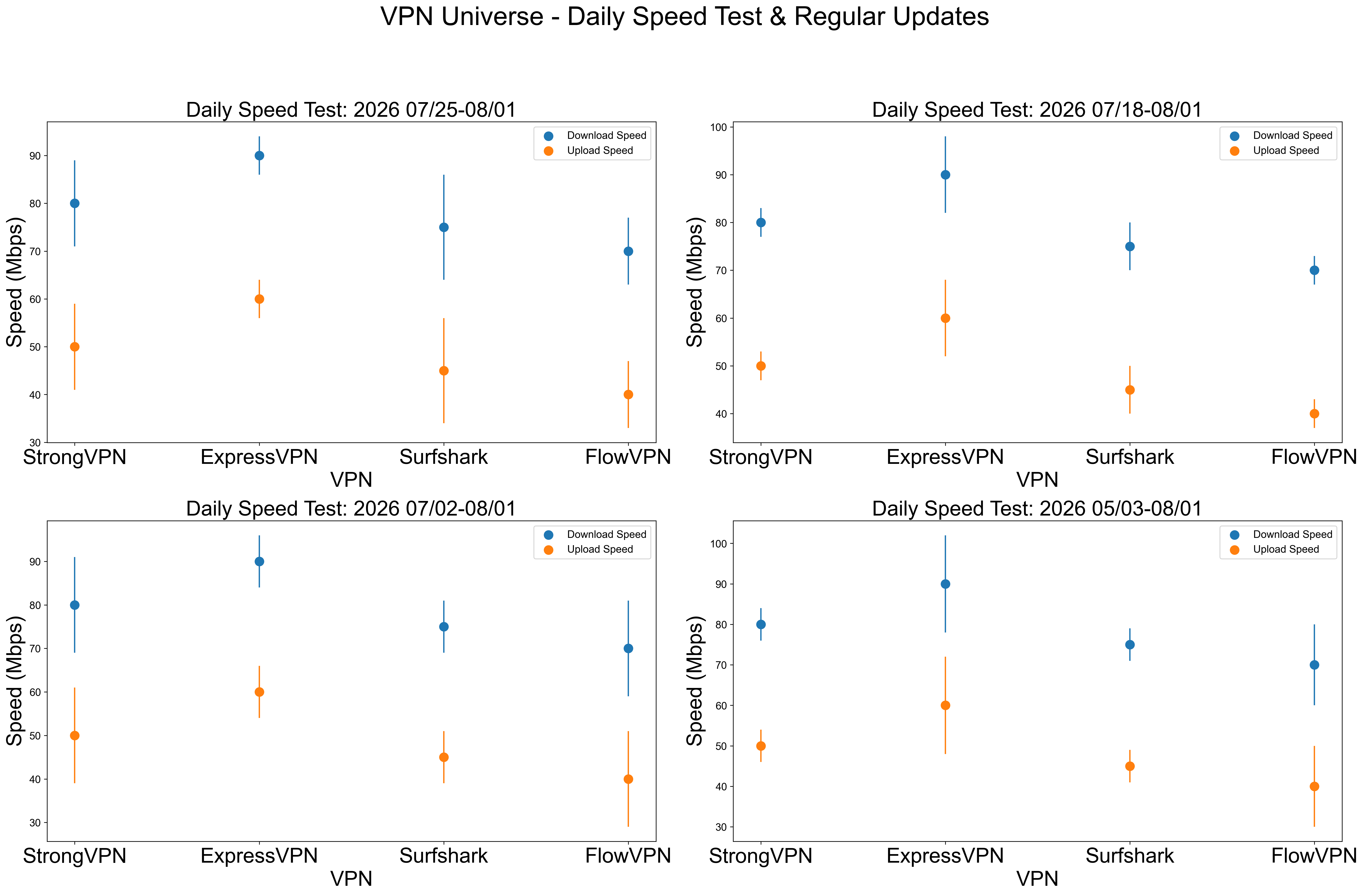 Daily VPN speed test comparison chart from VPN Universe GitHub