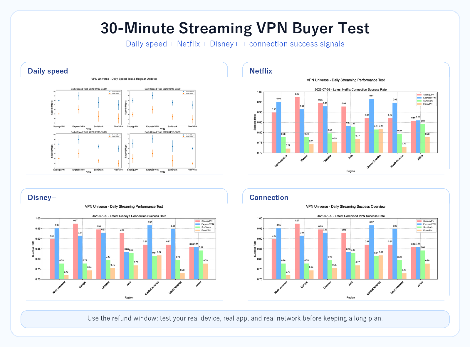 30-minute streaming VPN buyer test dashboard