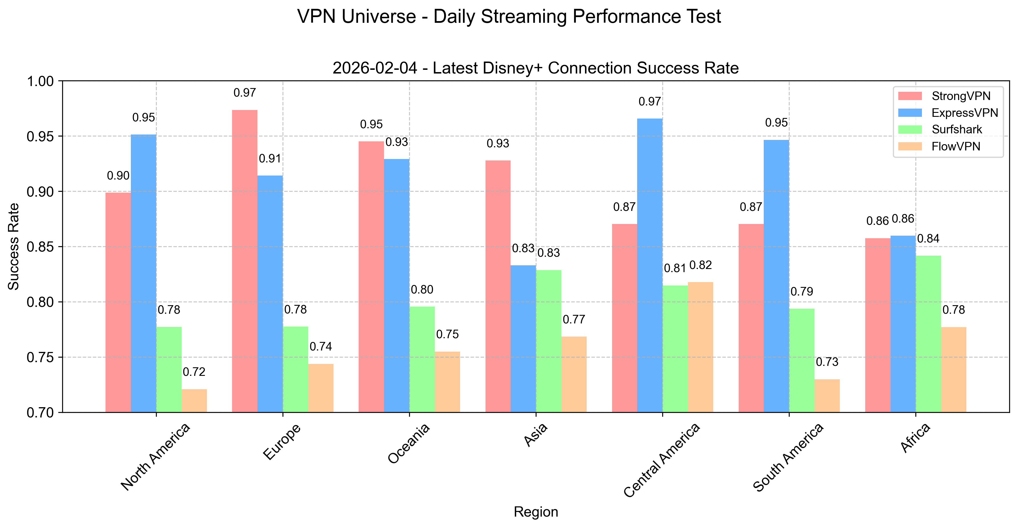 Disney+ Connection Success Rates by Continent
