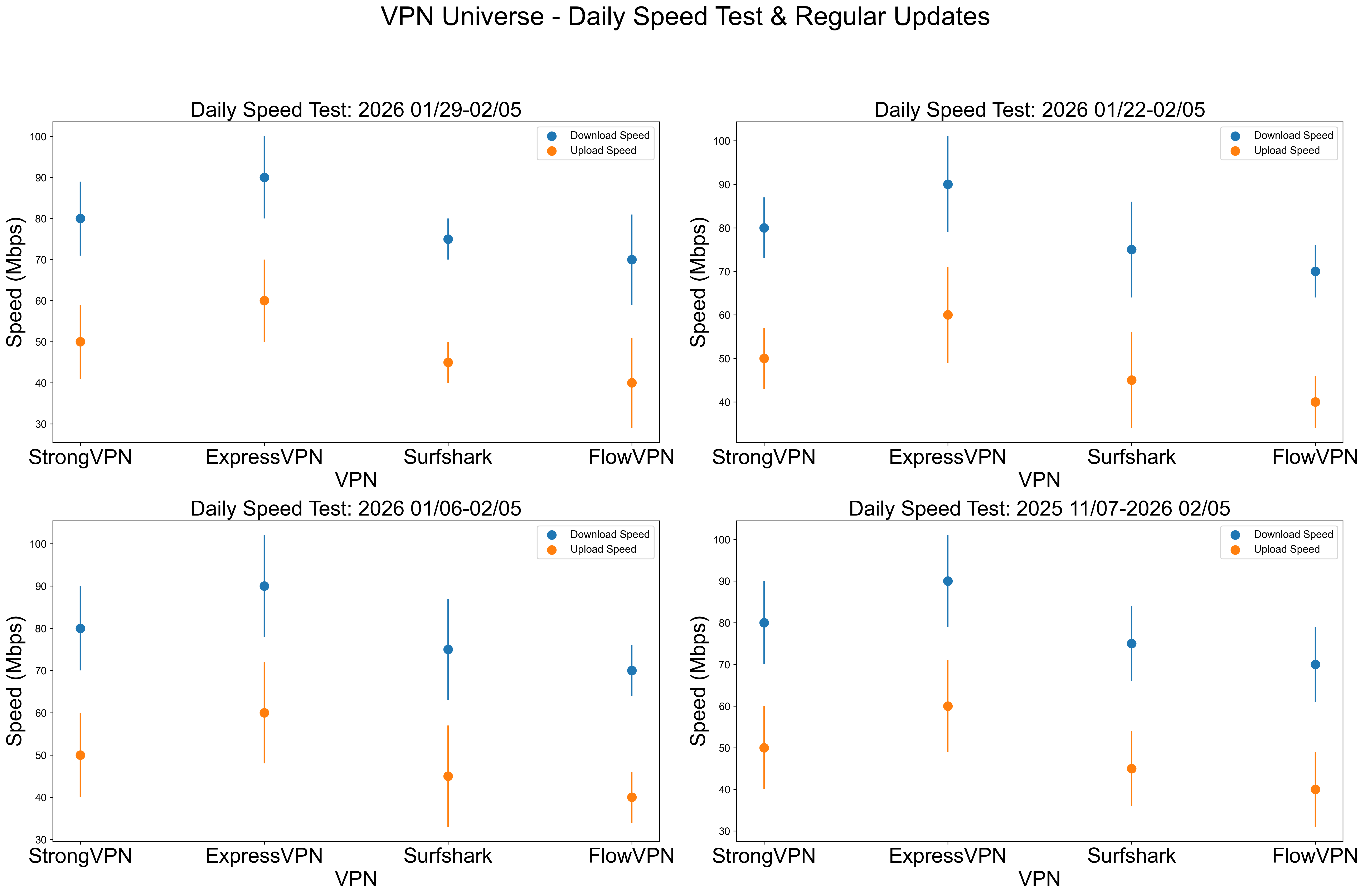 VPN Speed Test Results