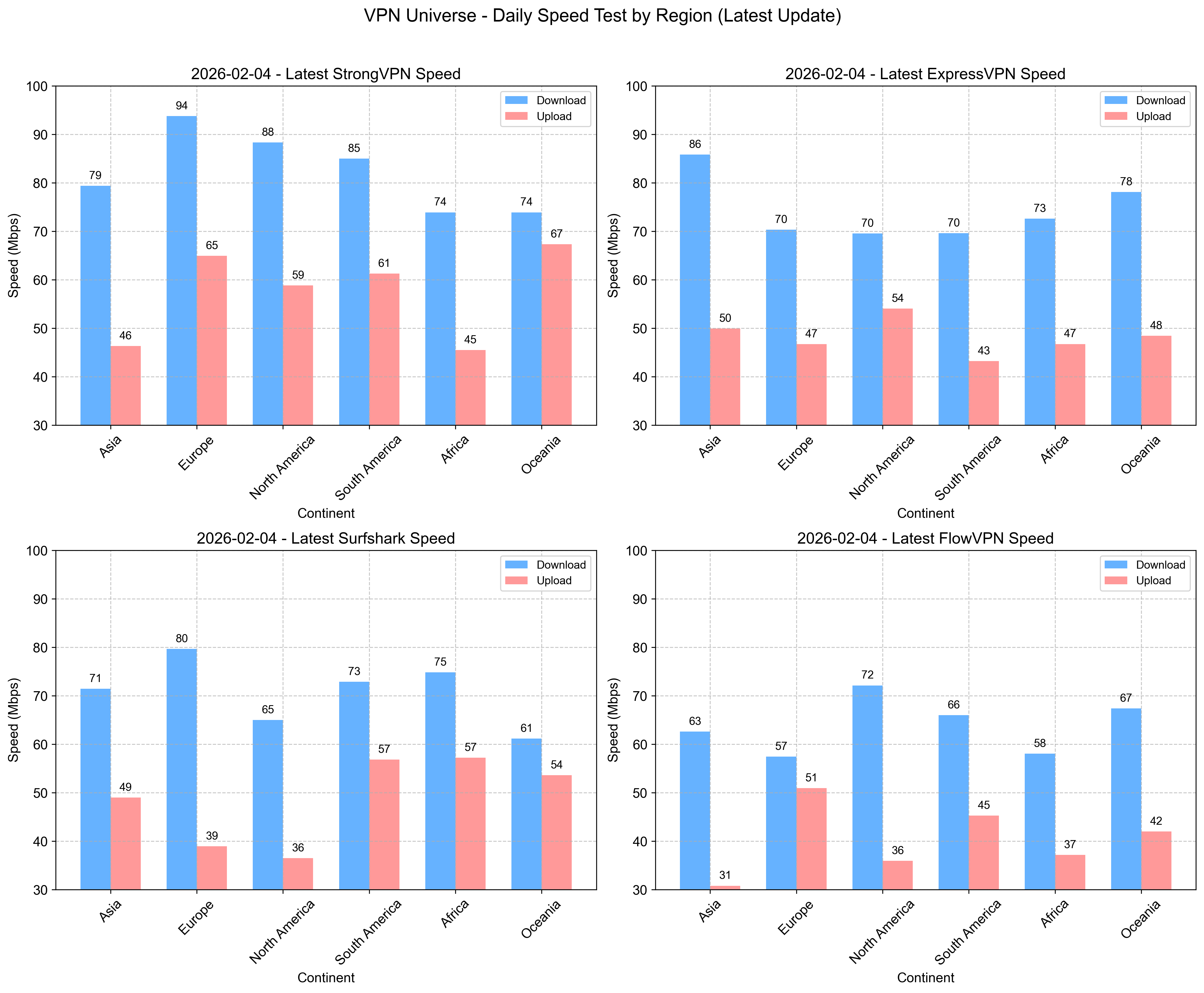 VPN Speed Tests by Region