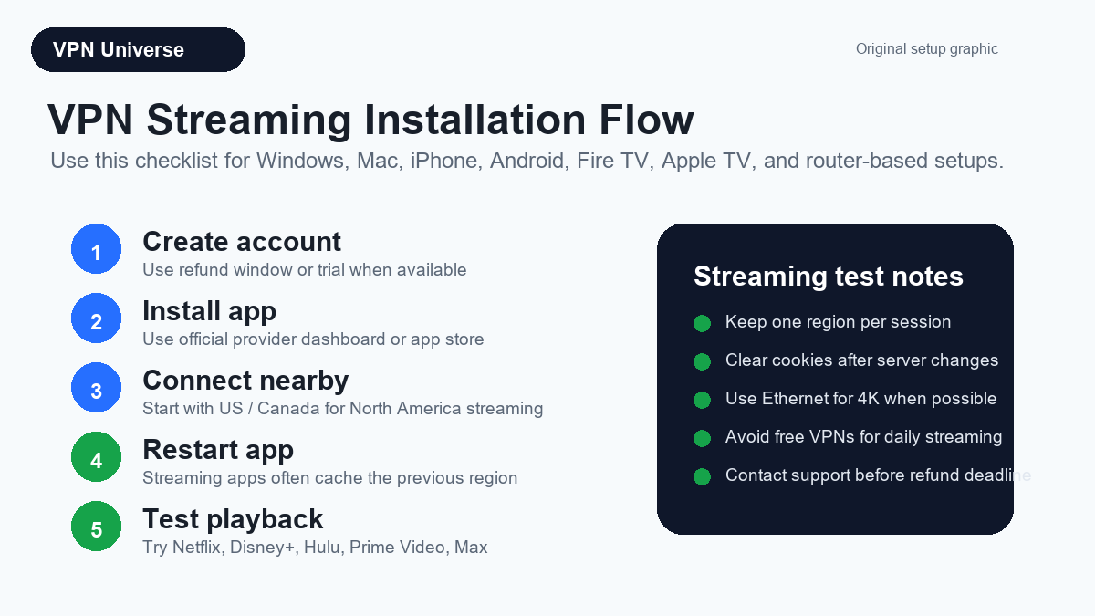 VPN streaming installation flow from account creation to playback test