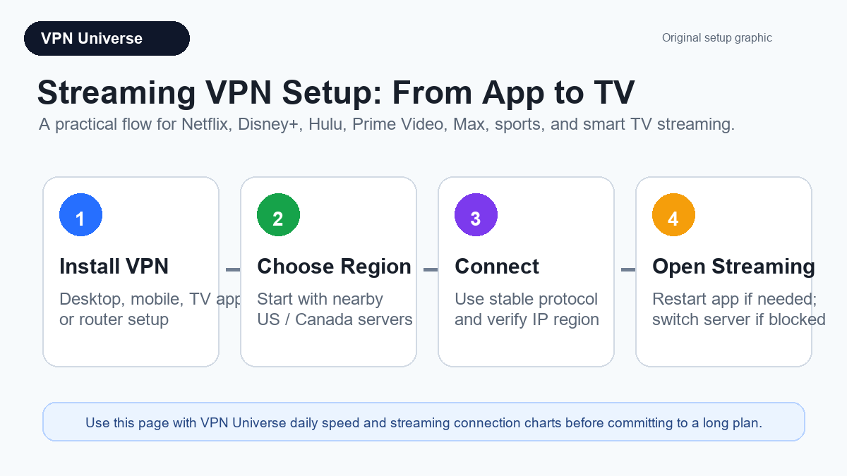 VPN streaming setup overview for app, server, connection, and streaming test